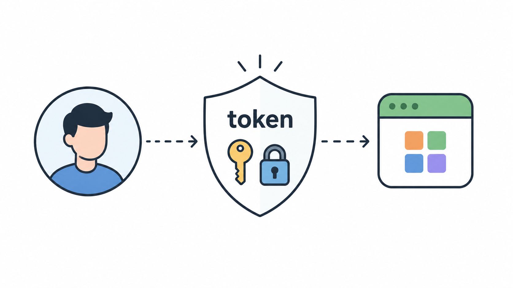 A diagram illustrating a user authenticating via a secure token to access a web application interface.