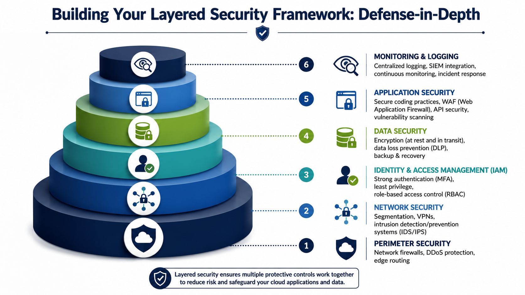 A diagram illustrating a six-layer Defense-in-Depth security framework for protecting cloud applications and data.