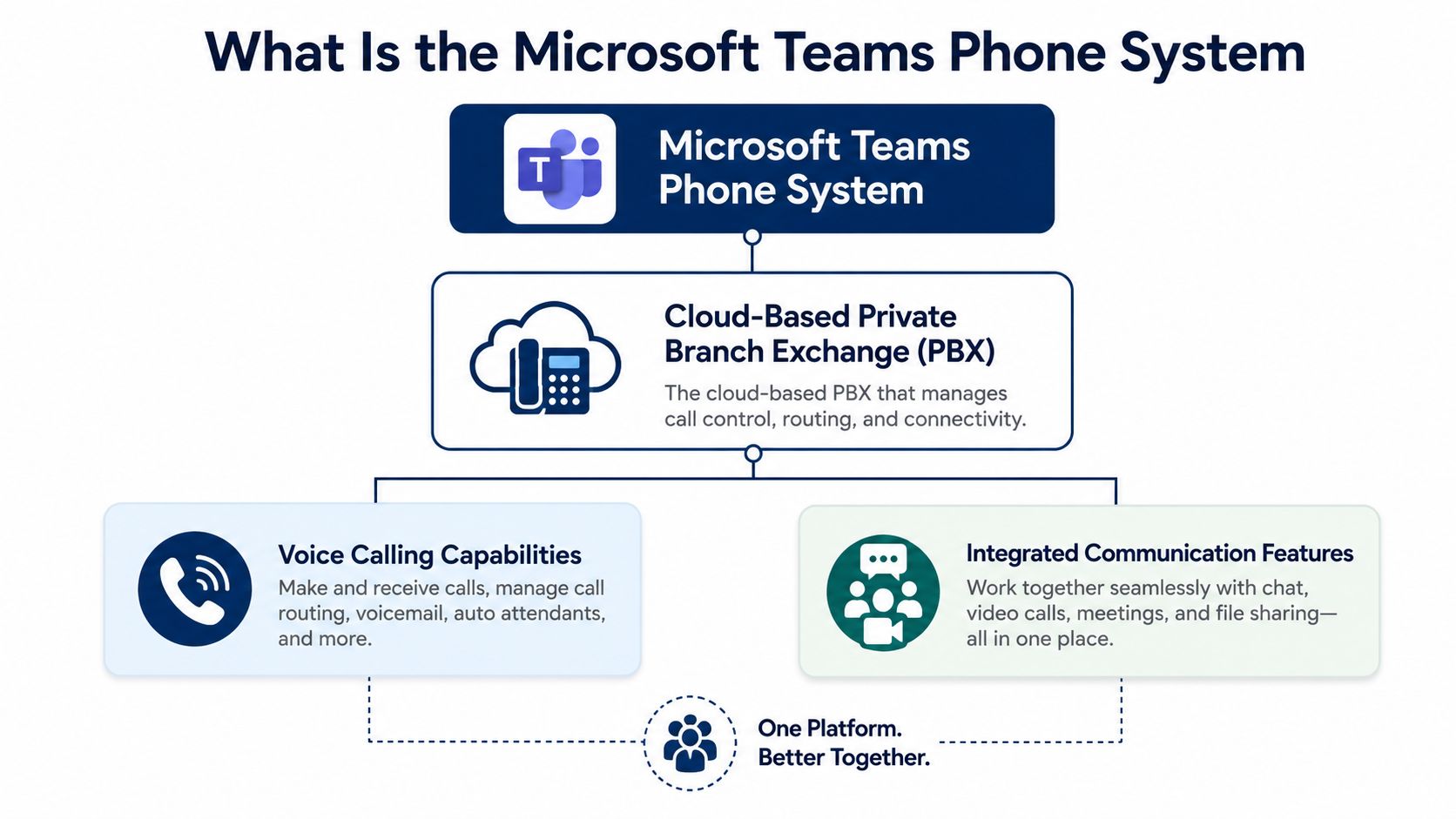 A diagram illustrating how Microsoft Teams Phone System functions as a cloud-based PBX with integrated calling features.