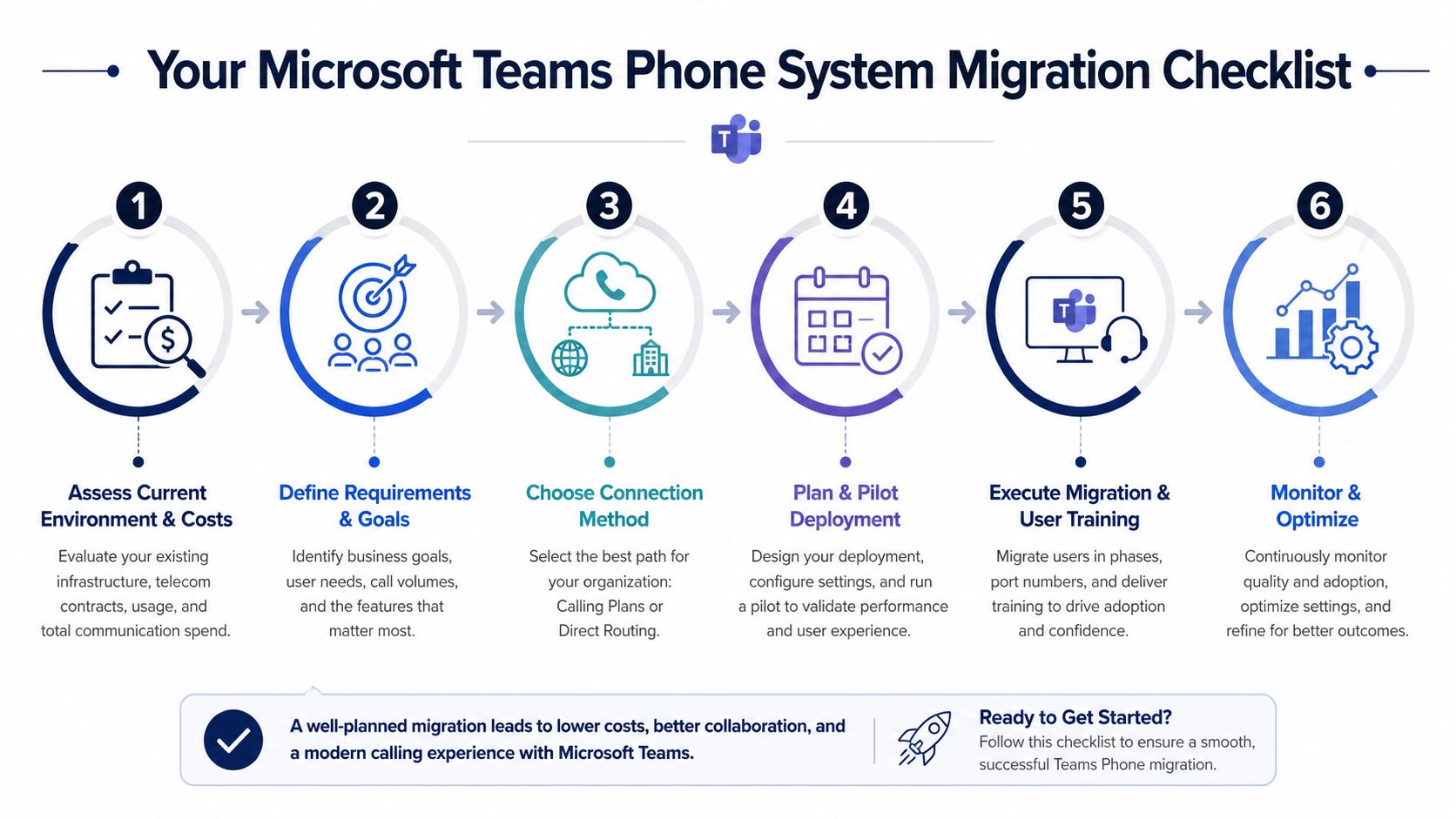 A six-step checklist infographic for migrating an organization's phone system to Microsoft Teams successfully and efficiently.