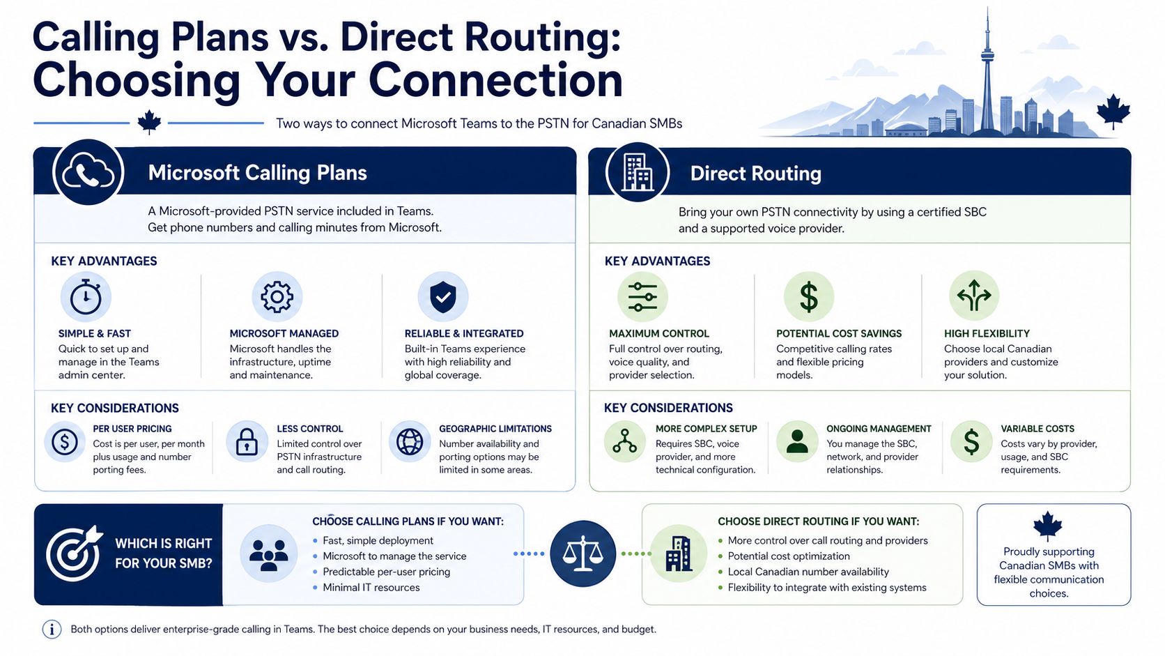A comparison infographic between Microsoft Calling Plans and Direct Routing for Canadian small businesses.