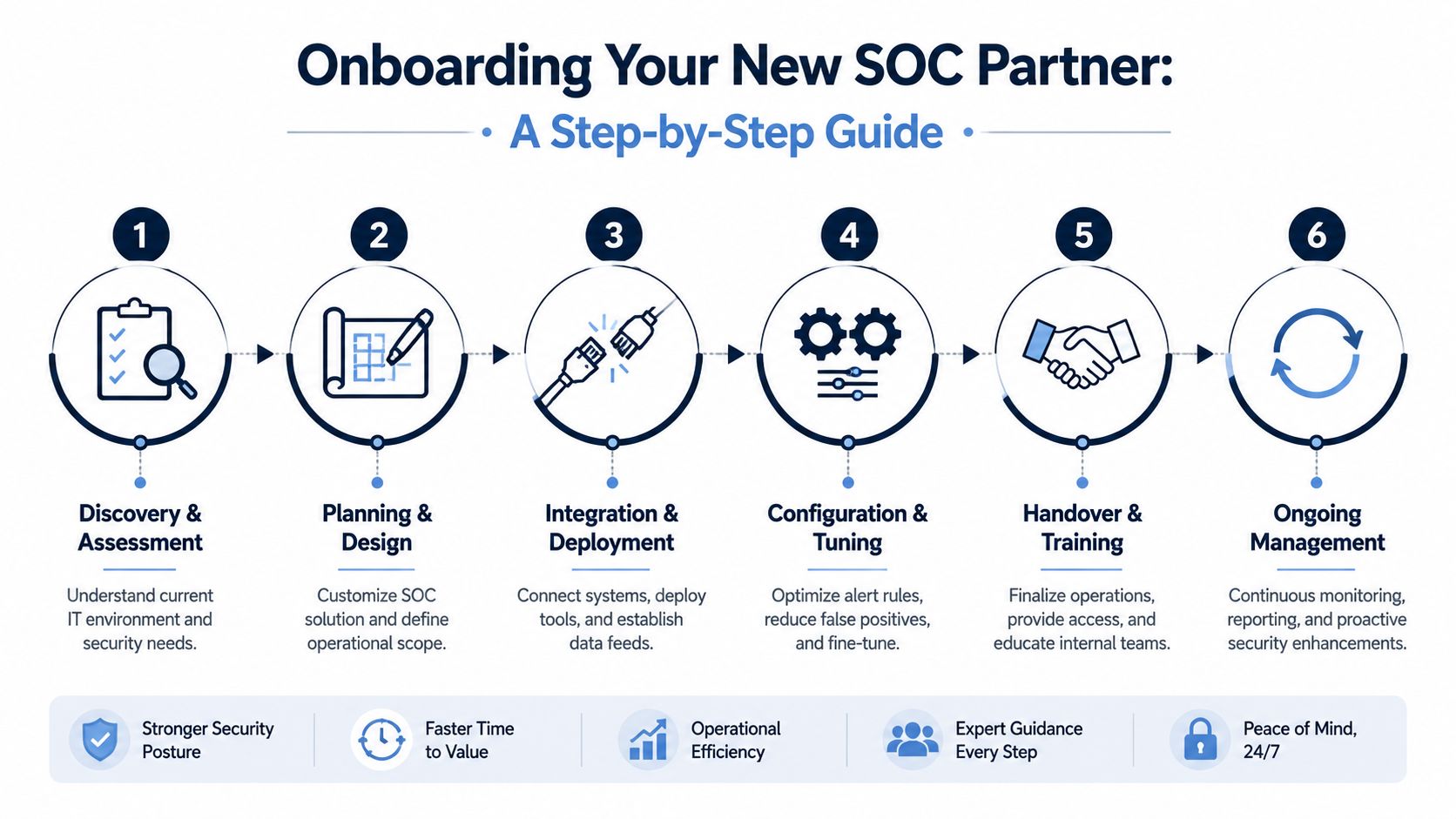 A six-step flowchart illustrating the onboarding process for a new Security Operations Center partner.