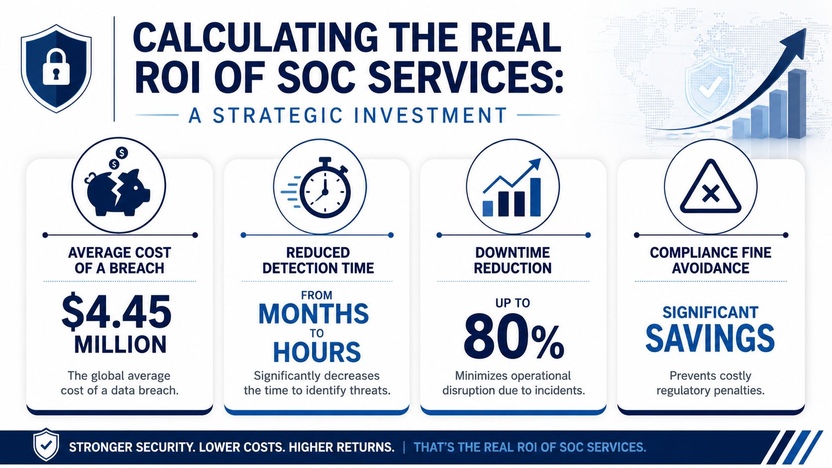 An infographic showing the financial benefits and cost-saving advantages of investing in security operations center services.