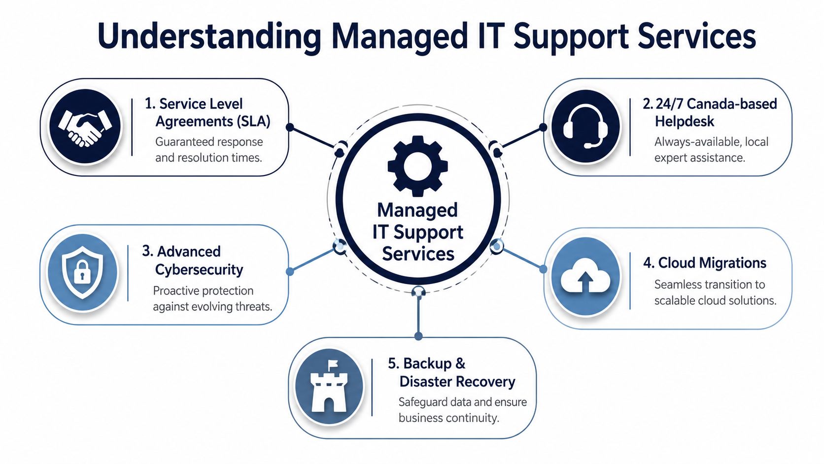 A diagram illustrating five key components of managed IT support services for businesses.