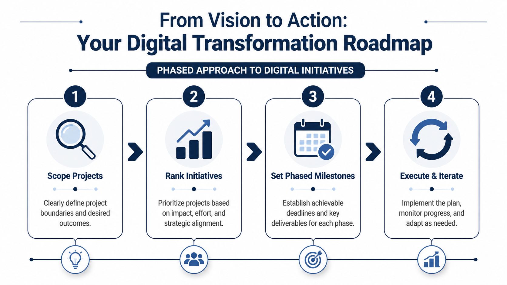 A four-step digital transformation roadmap infographic showing phases for scoping, ranking, milestones, and execution.
