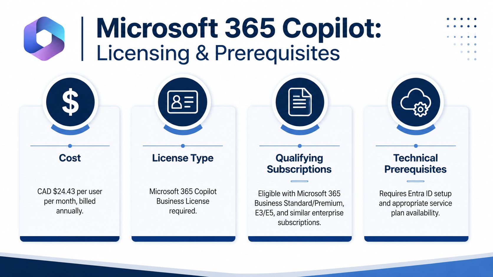 A visual guide outlining the licensing requirements, costs, and technical prerequisites for Microsoft 365 Copilot.