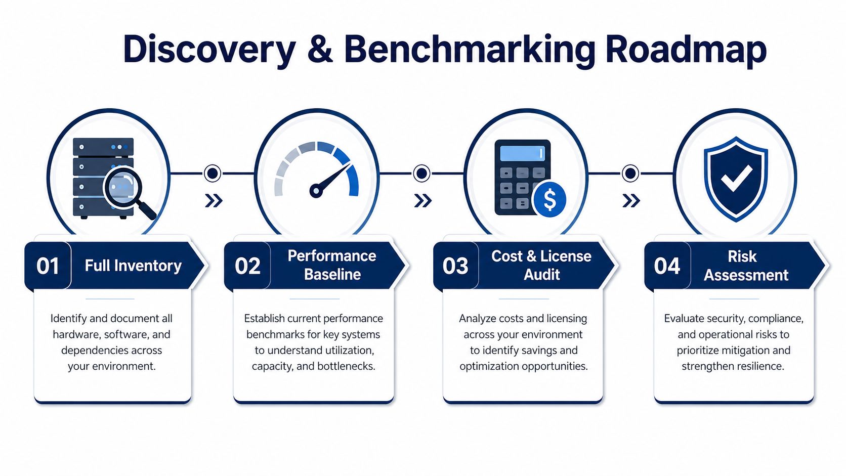 A four-step IT infrastructure optimization roadmap covering inventory, performance, cost audit, and risk assessment phases.