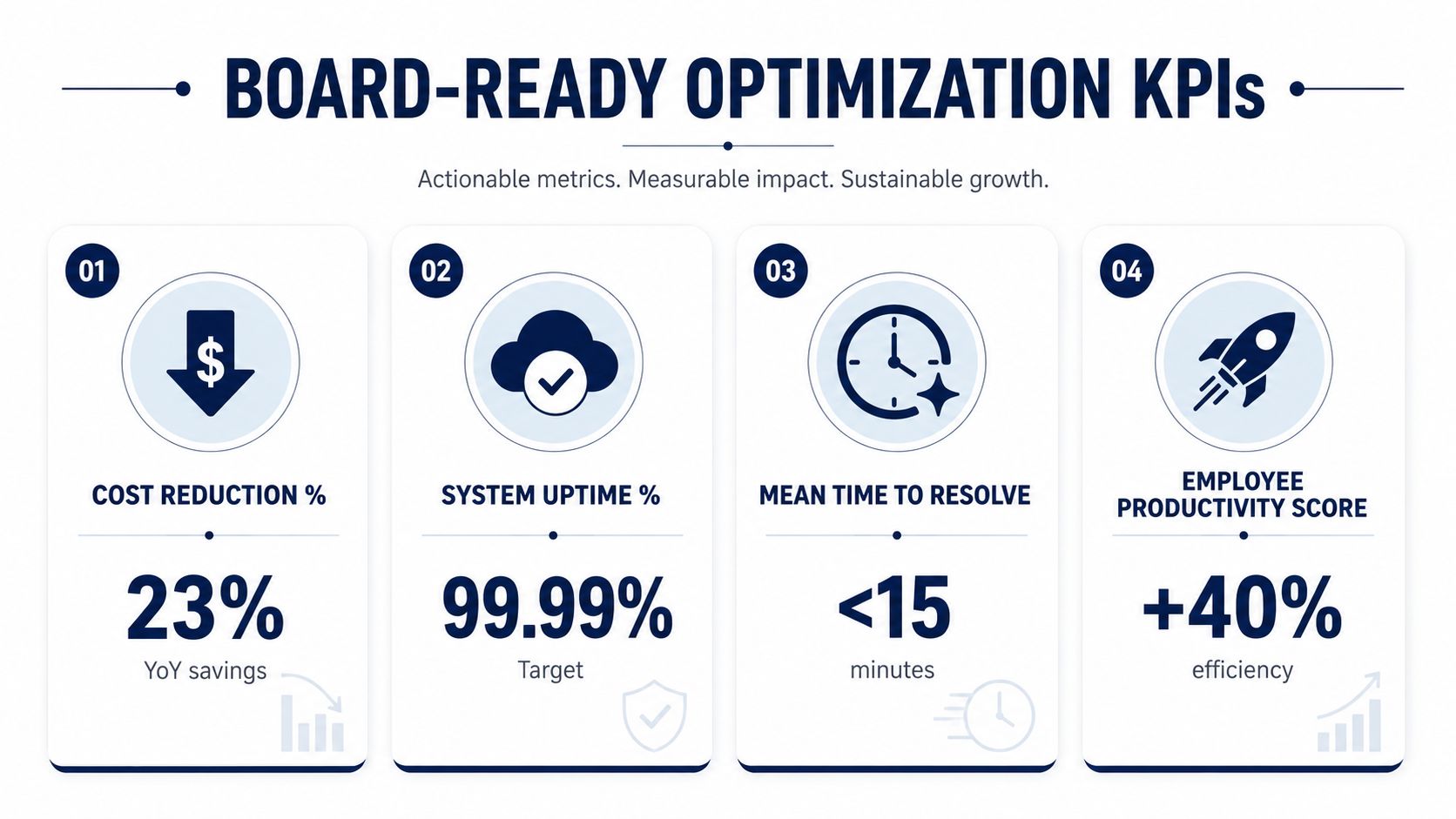 A business infographic displaying four key performance indicators for IT infrastructure optimization, including cost reduction, system uptime, and productivity.