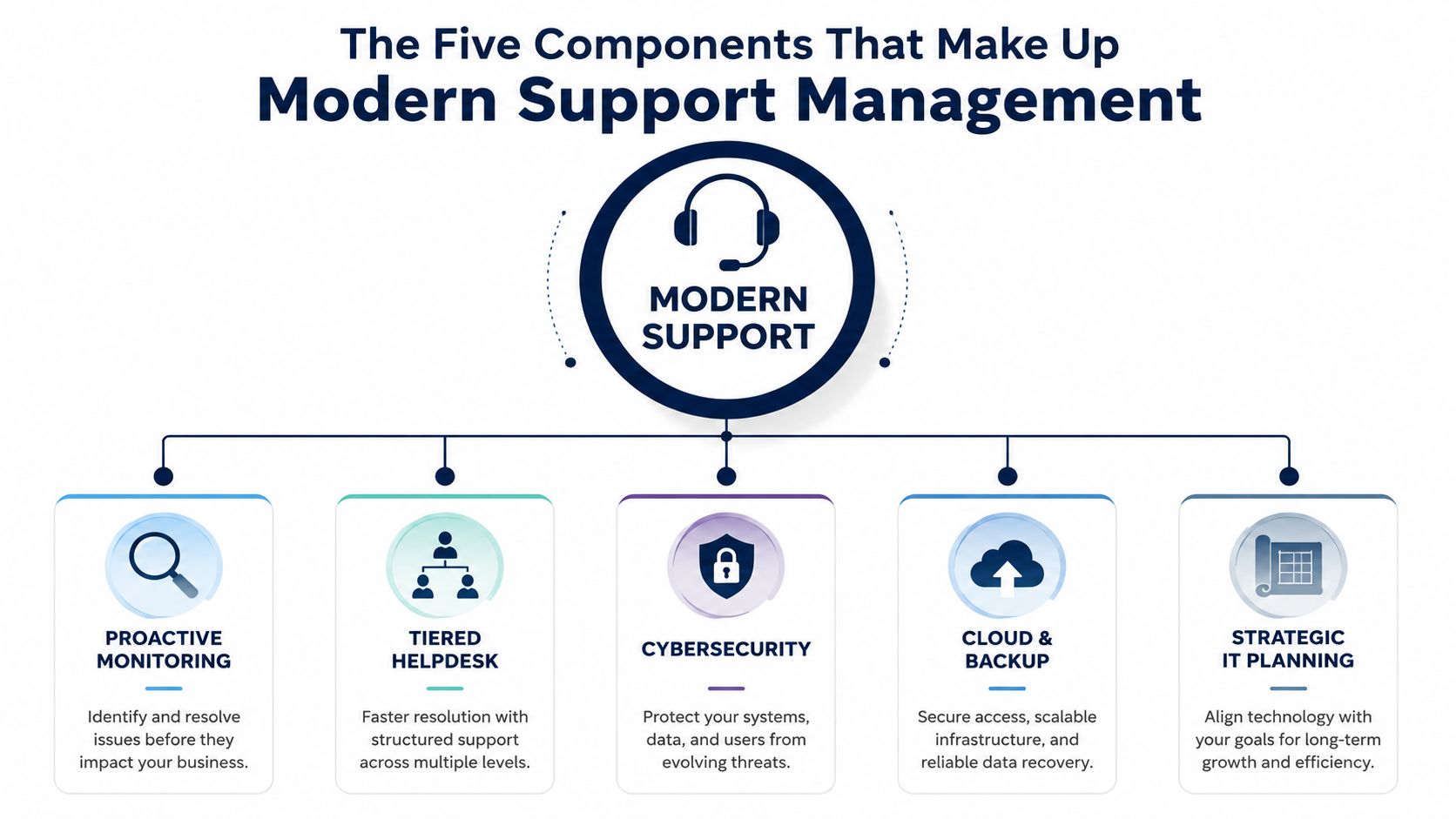 A diagram illustrating the five core components of modern support management services for business IT infrastructure.
