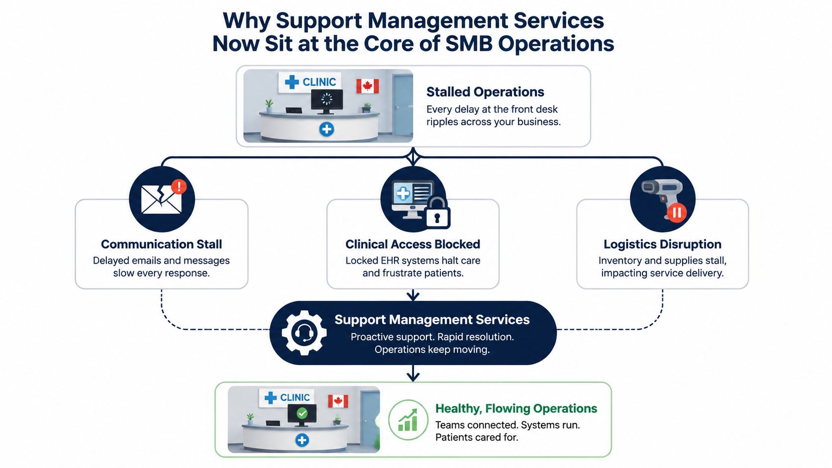 A flowchart illustrating how support management services resolve operational disruptions to ensure smooth clinic business workflows.
