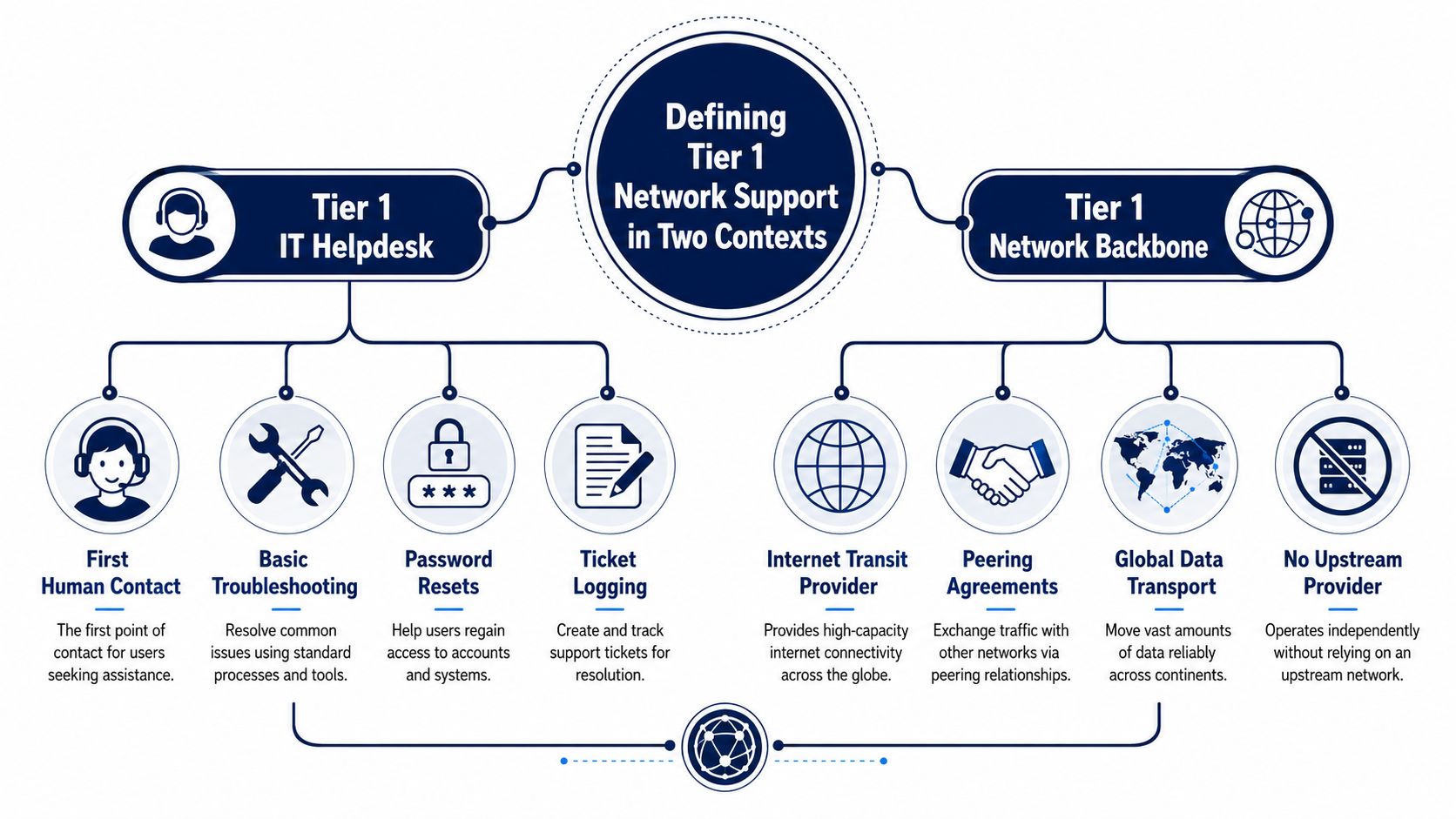 An infographic defining Tier 1 support for both IT helpdesk services and global network backbone infrastructure.