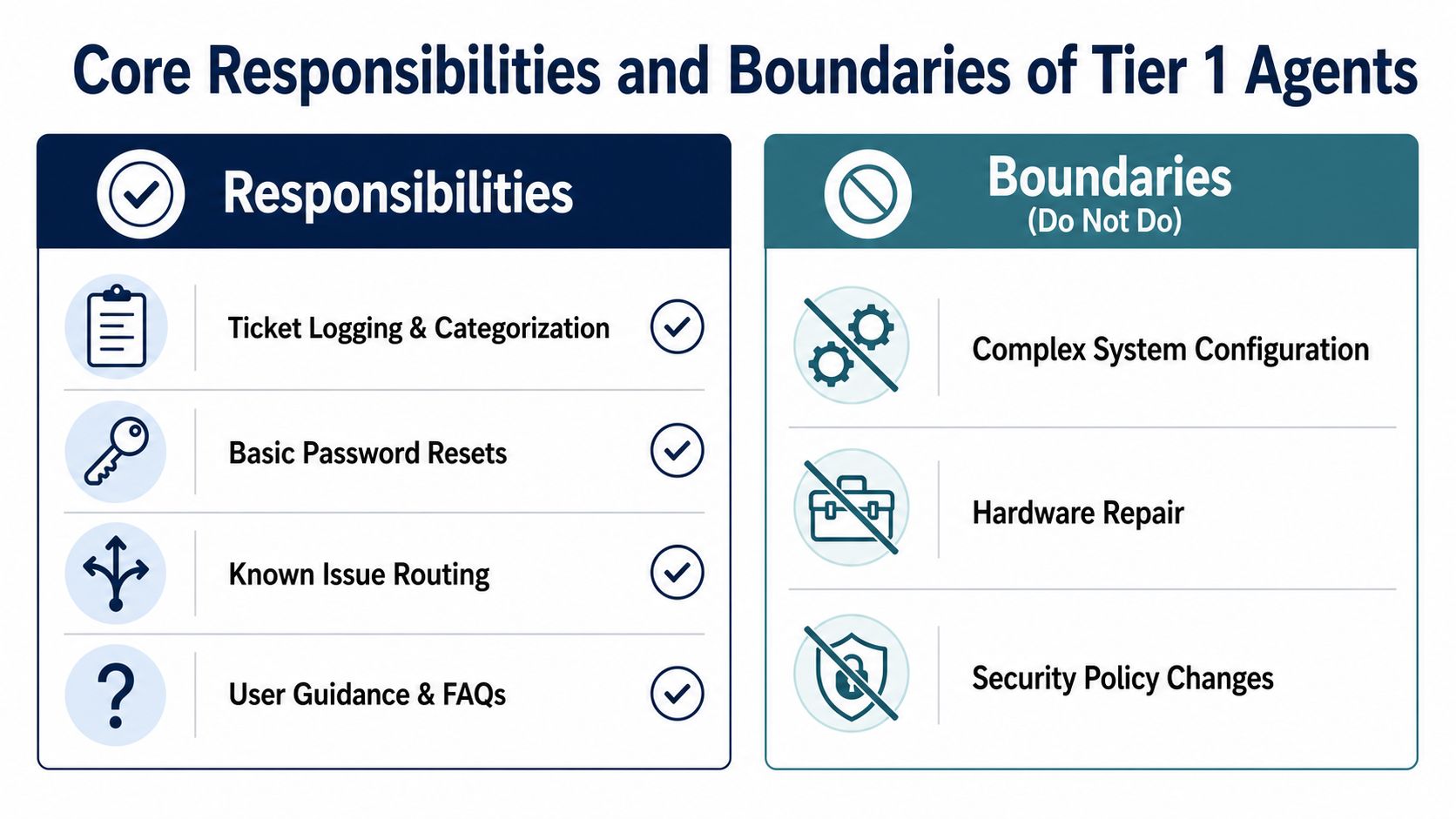 A chart detailing the core responsibilities and boundaries for Tier 1 support agents.