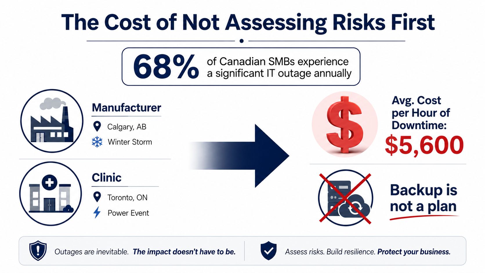 An infographic showing that 68% of Canadian SMBs experience IT outages, leading to significant financial losses.