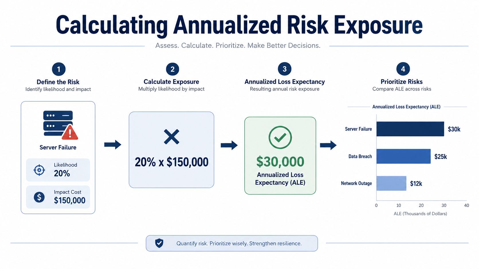 An infographic illustrating the four steps of calculating annualized risk exposure for business operations.