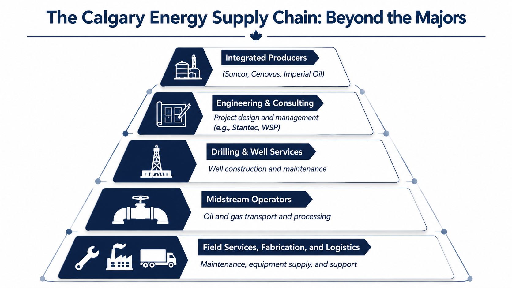 A pyramid diagram showing the Calgary energy supply chain hierarchy, from integrated producers down to field services.