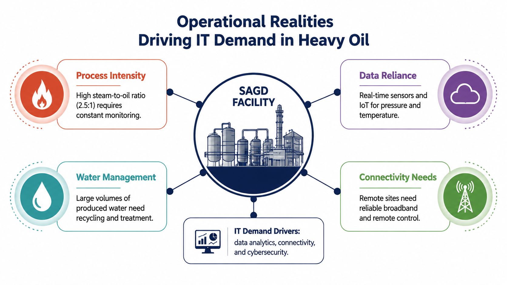 A diagram illustrating the operational realities and IT demands driving heavy oil SAGD facility efficiency.