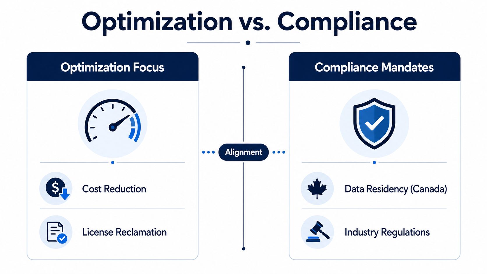 A comparison chart highlighting the balance between Microsoft 365 cost optimization and regulatory compliance mandates.