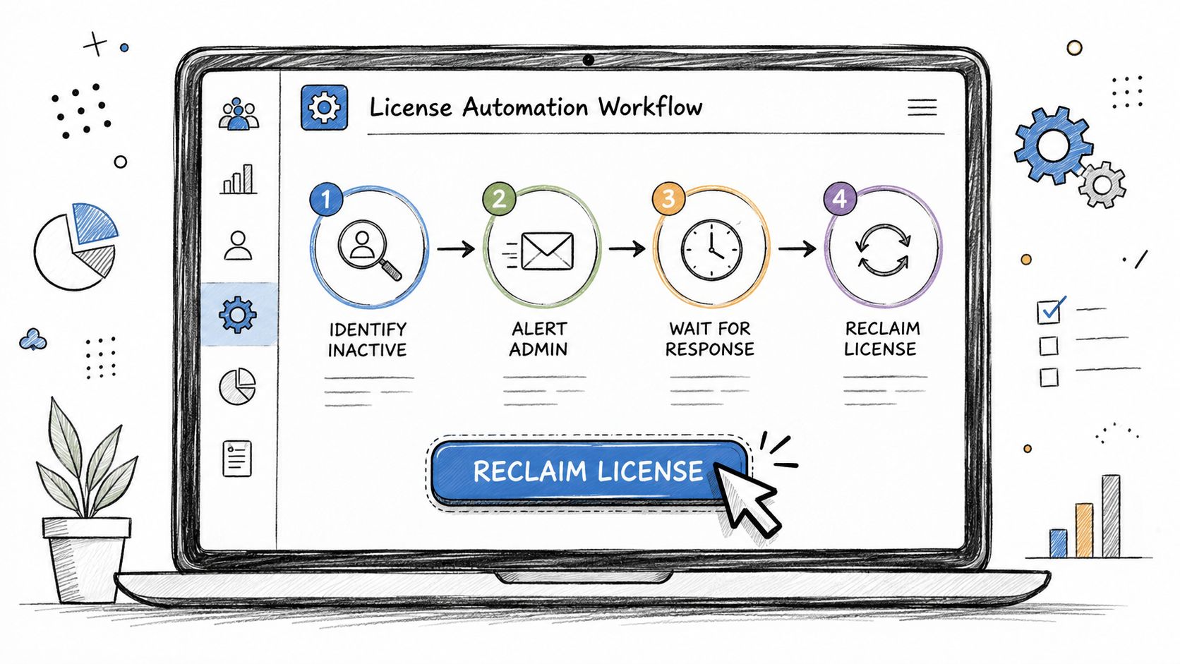 A digital illustration showing a four-step license automation workflow process on a laptop screen.