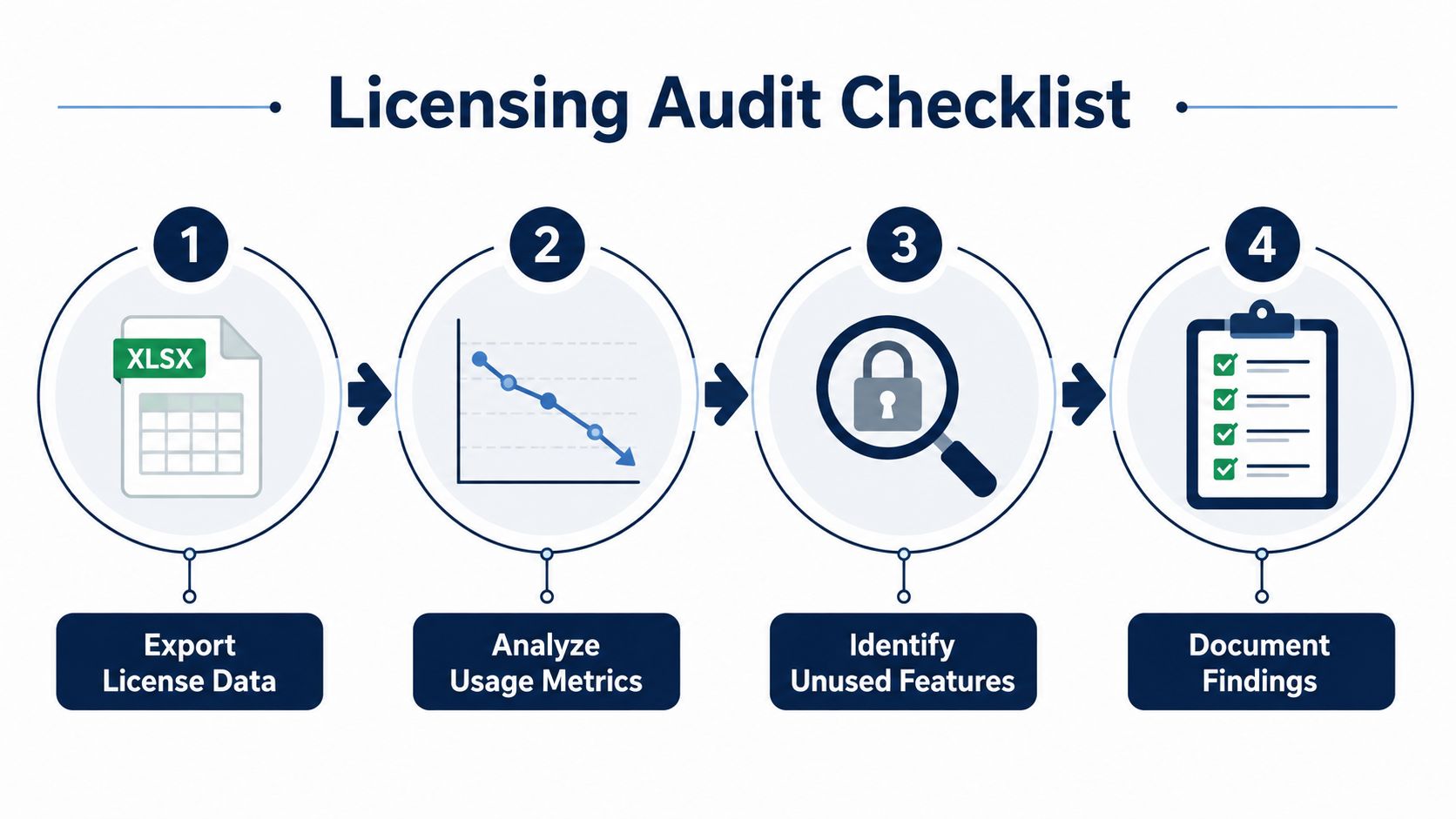 A four-step infographic illustrating a licensing audit checklist, from data export to documenting final findings.
