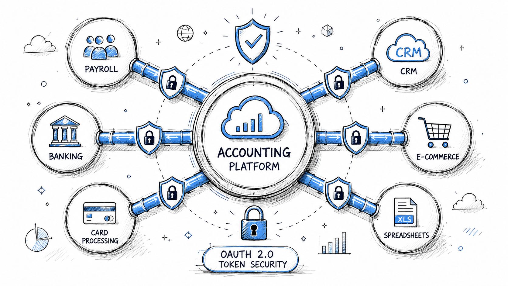 A hand-drawn illustration showing an accounting platform integrated with payroll, banking, CRM, e-commerce, and spreadsheet software systems.
