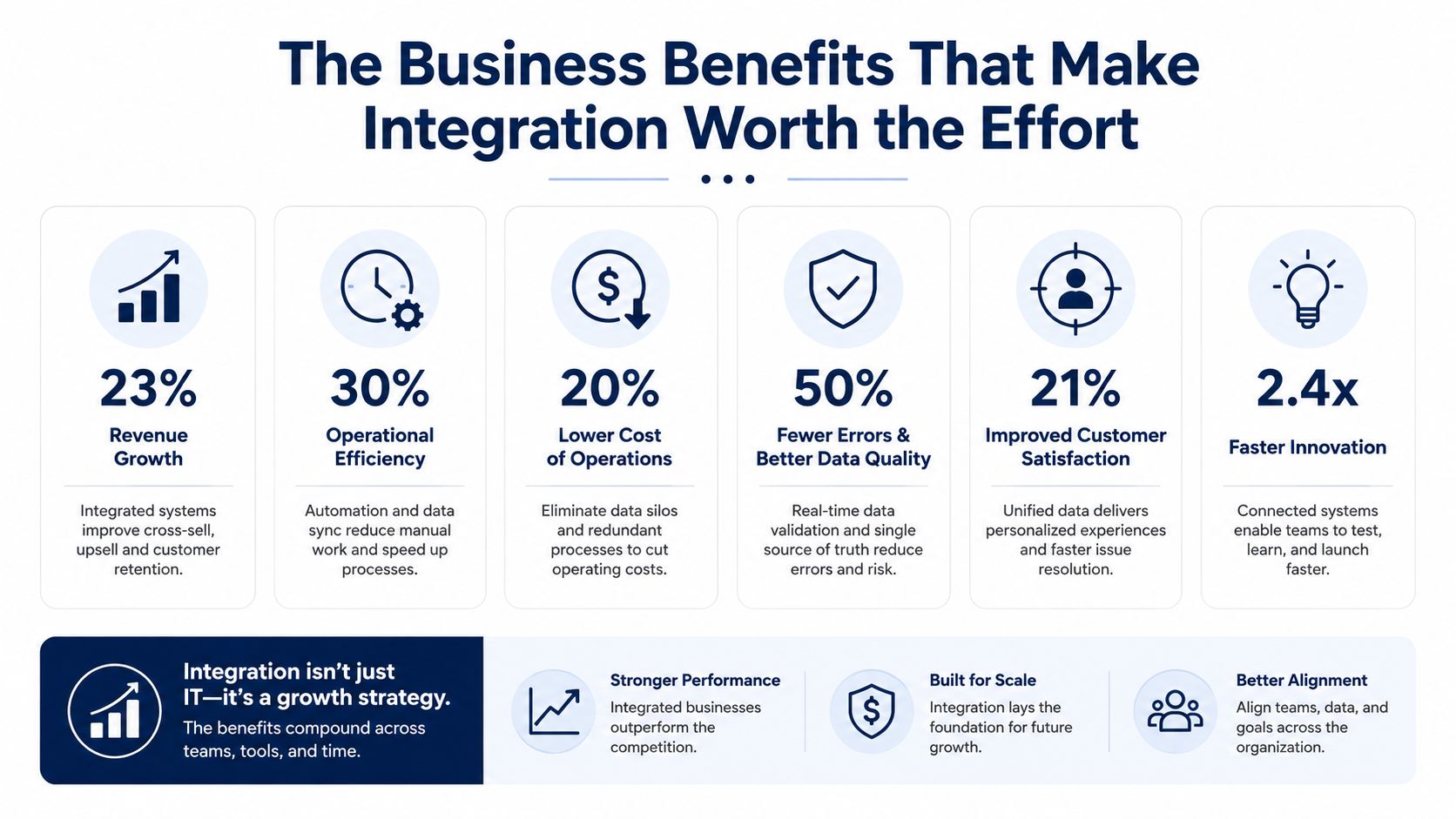 An infographic titled The Business Benefits That Make Integration Worth the Effort, showing six key performance metrics.