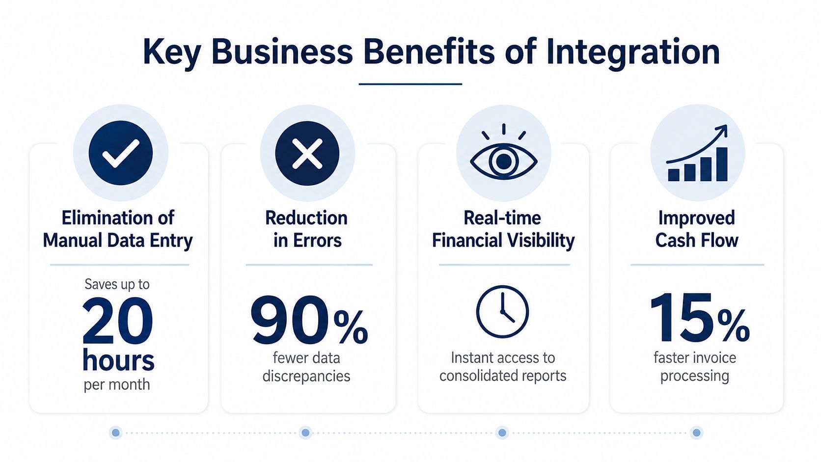 An infographic titled Key Business Benefits of Integration showcasing efficiency gains, error reduction, visibility, and cash flow.