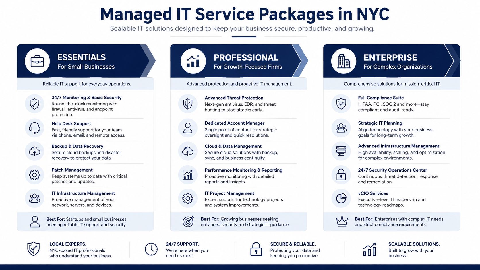A comparison chart of three managed IT service packages in NYC for businesses of all sizes.