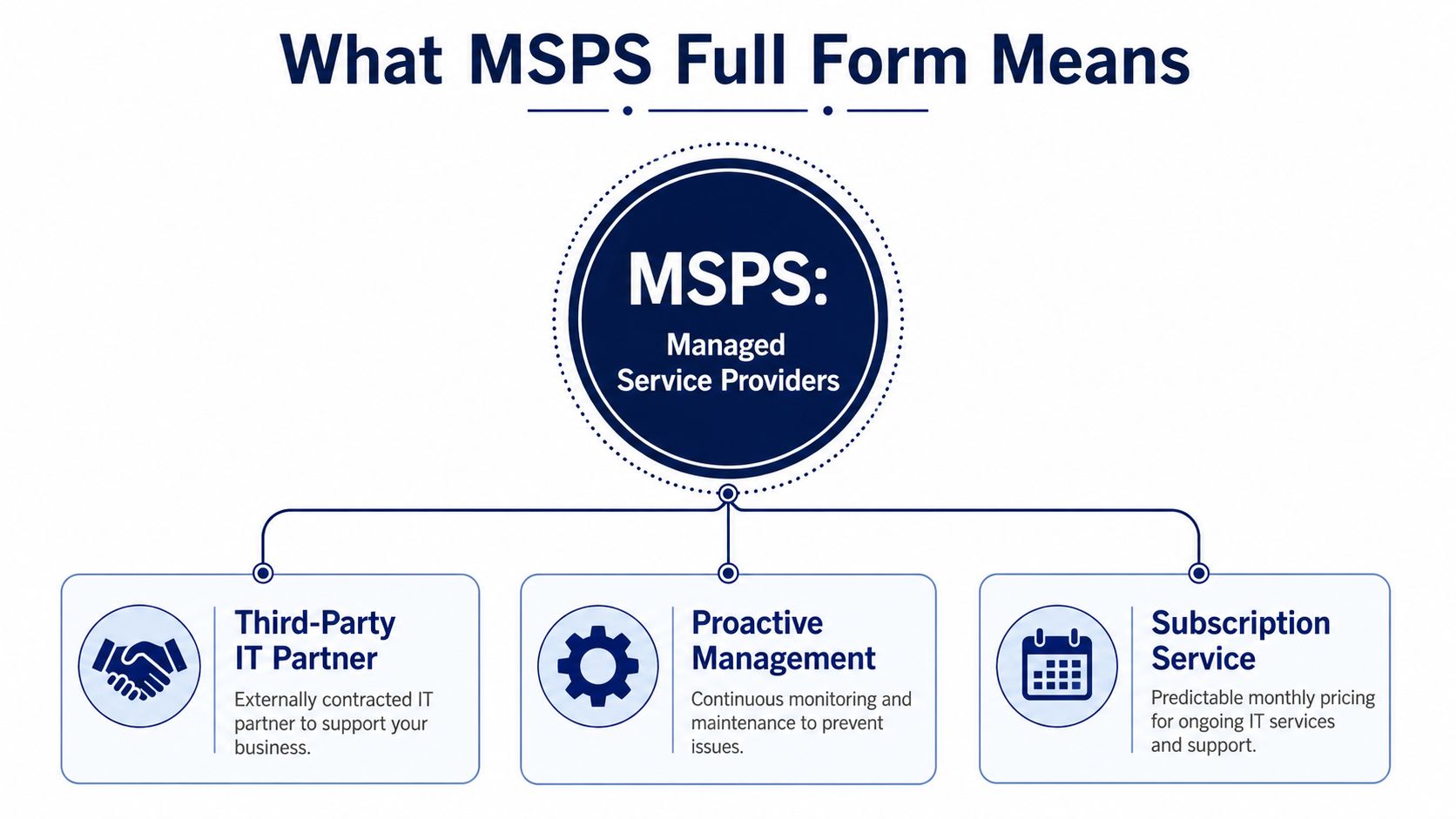 A diagram explaining that MSPS stands for Managed Service Providers, highlighting IT partnerships, proactive management, and subscriptions.