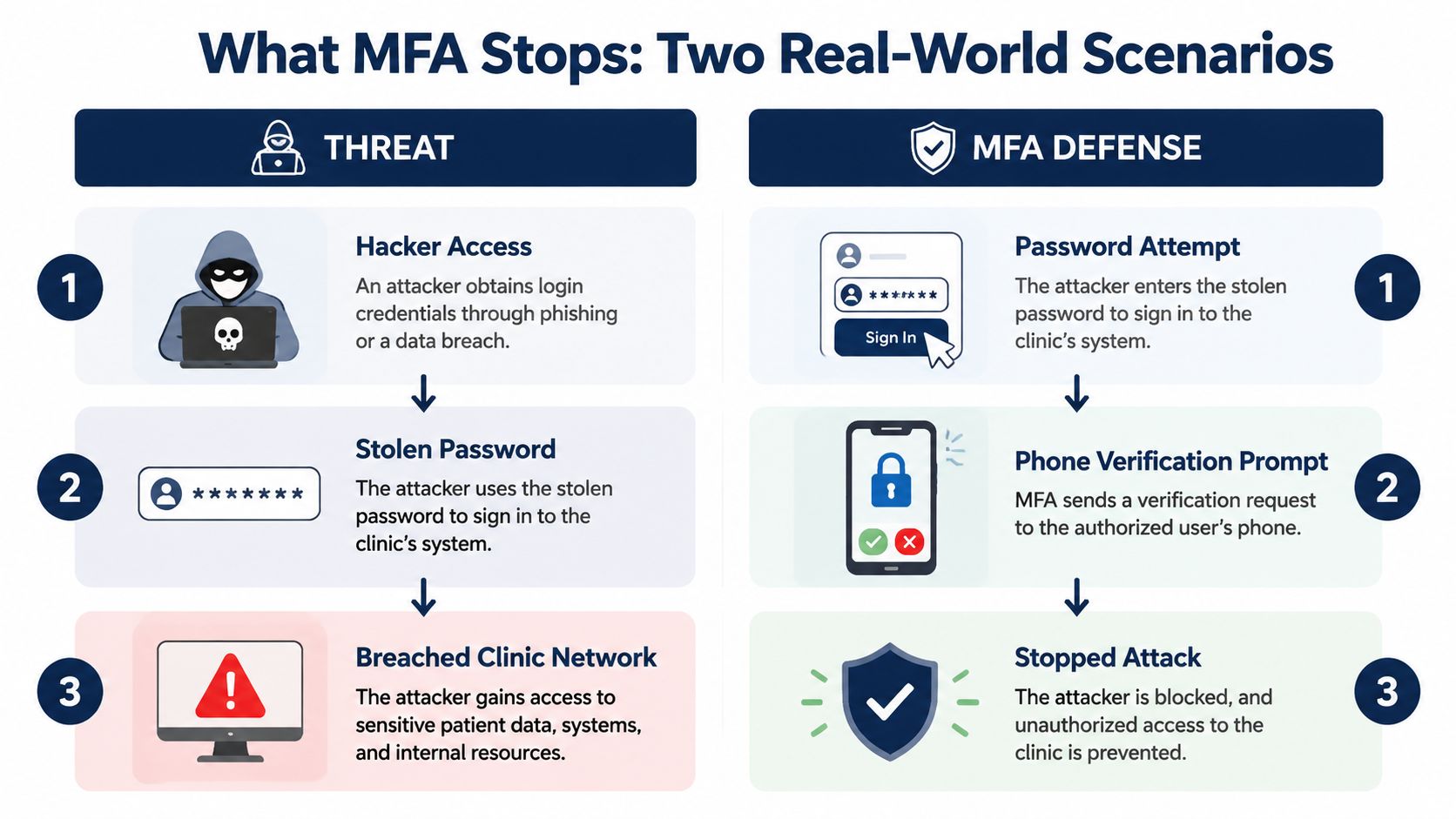 A diagram comparing a successful cyberattack due to lack of security versus a prevented attack using multi-factor authentication.