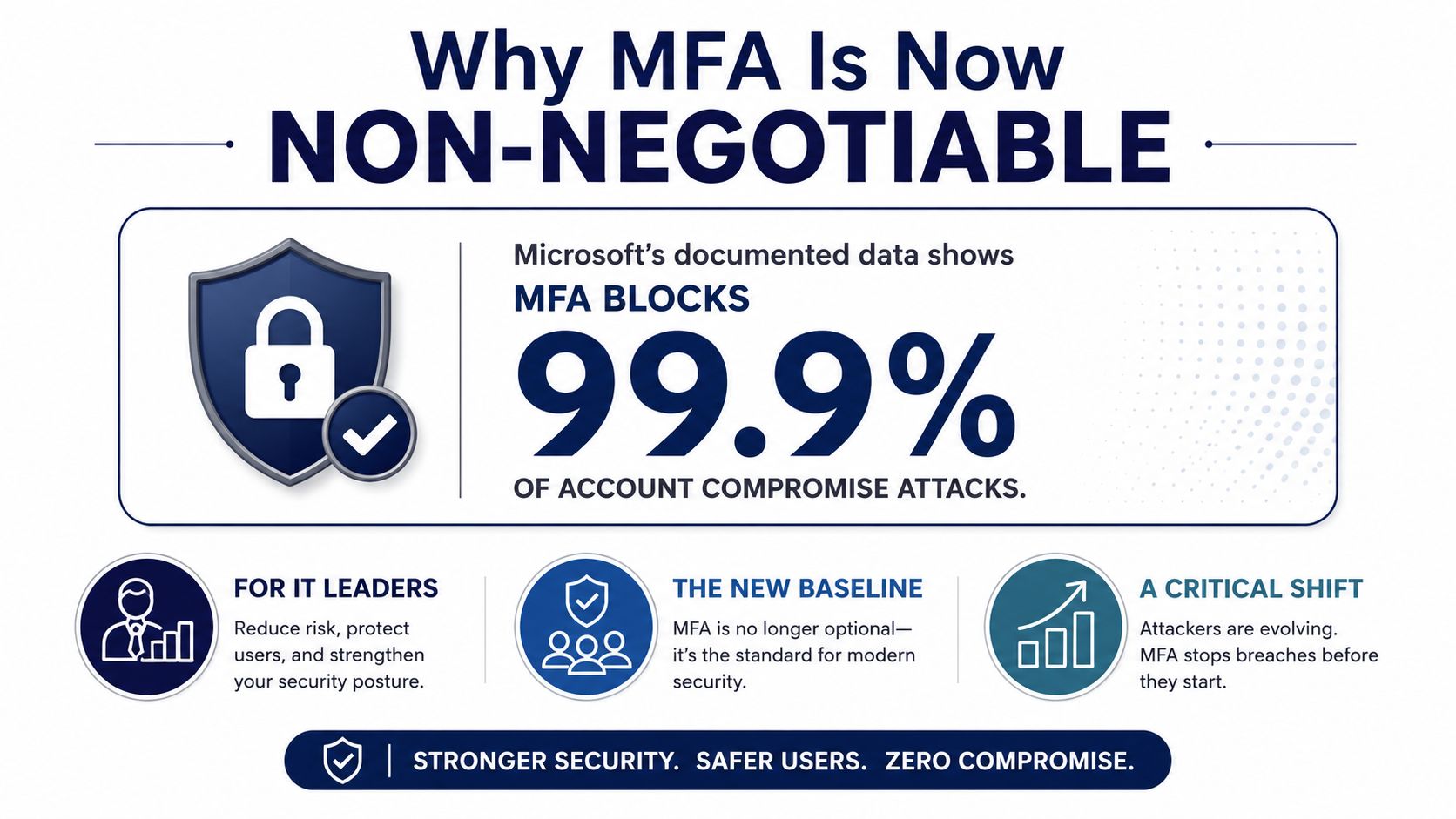 An infographic titled Why MFA Is Now Non-Negotiable explaining how multi-factor authentication prevents account compromise attacks.