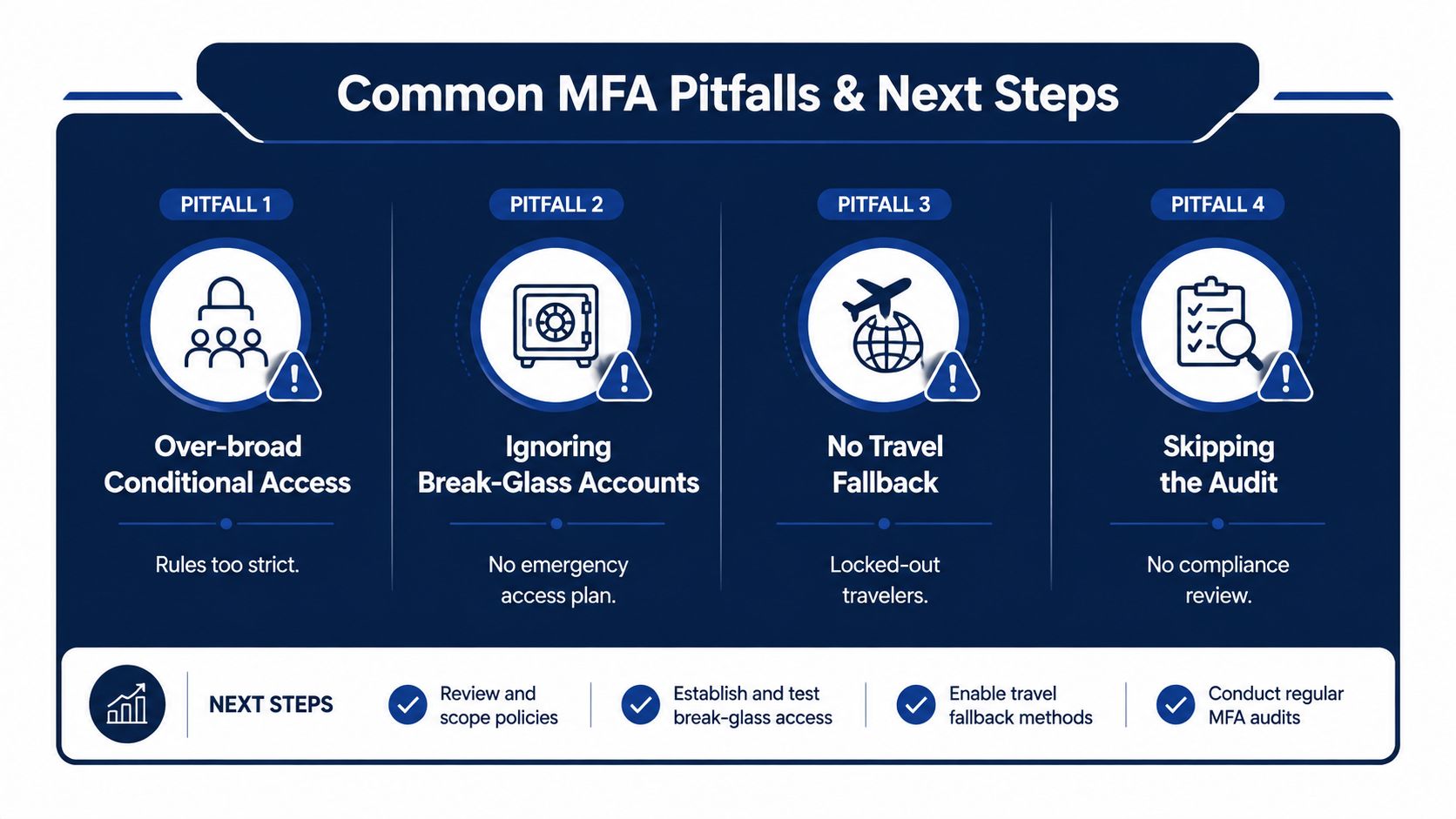 An infographic titled Common MFA Pitfalls & Next Steps explaining four key security risks and their solutions.