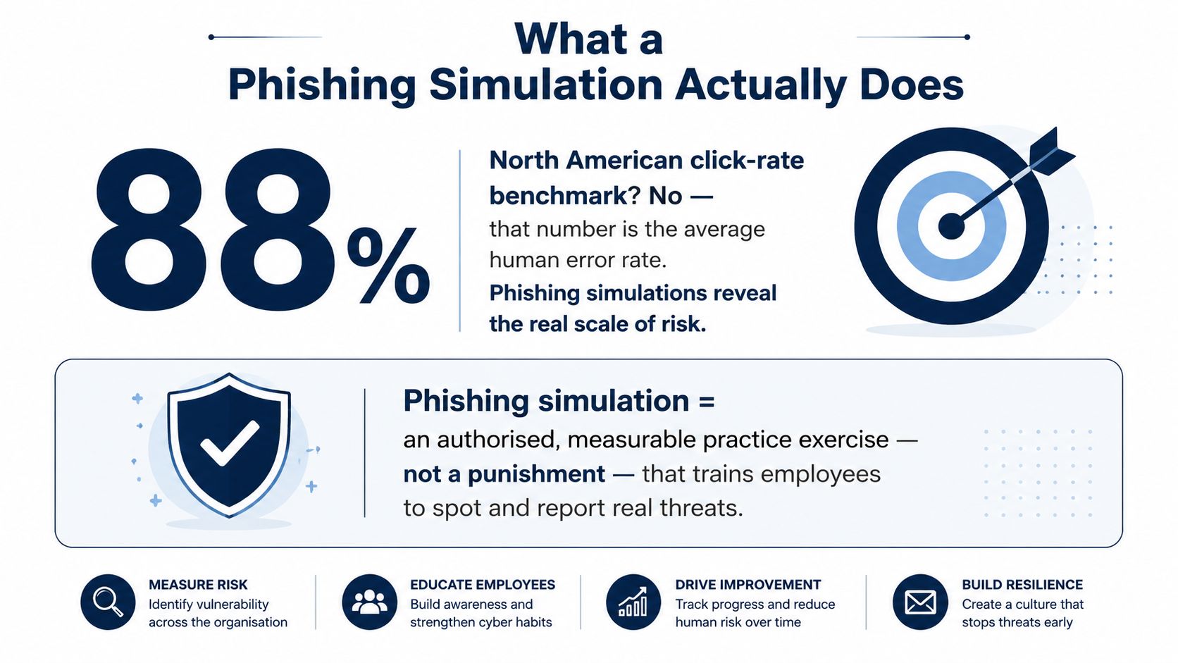An infographic titled What a Phishing Simulation Actually Does highlighting that simulations educate and build resilience.
