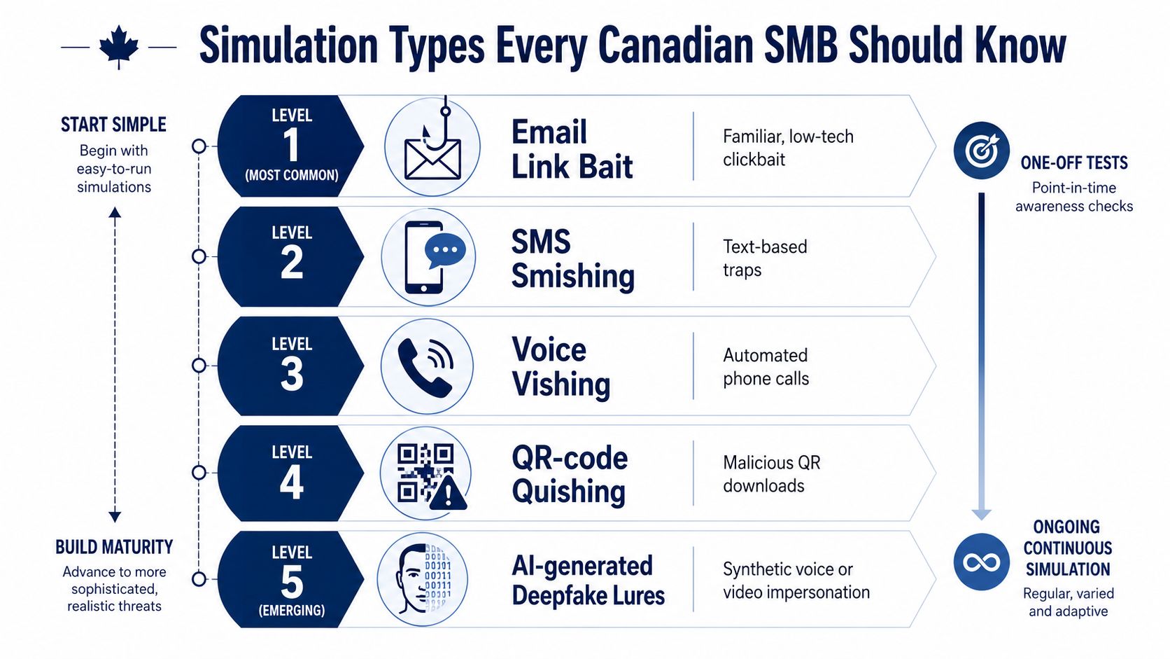 A diagram illustrating five levels of phishing simulation training types for small to medium-sized businesses.