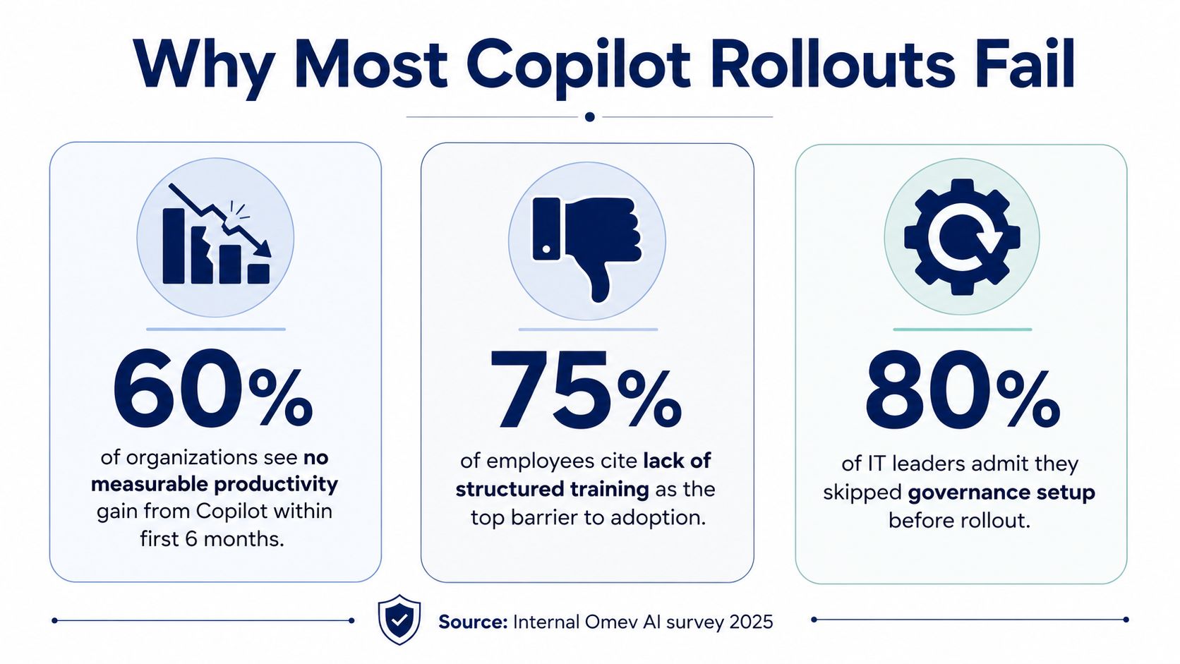 An infographic highlighting three main reasons why corporate Microsoft Copilot rollouts often fail to succeed.
