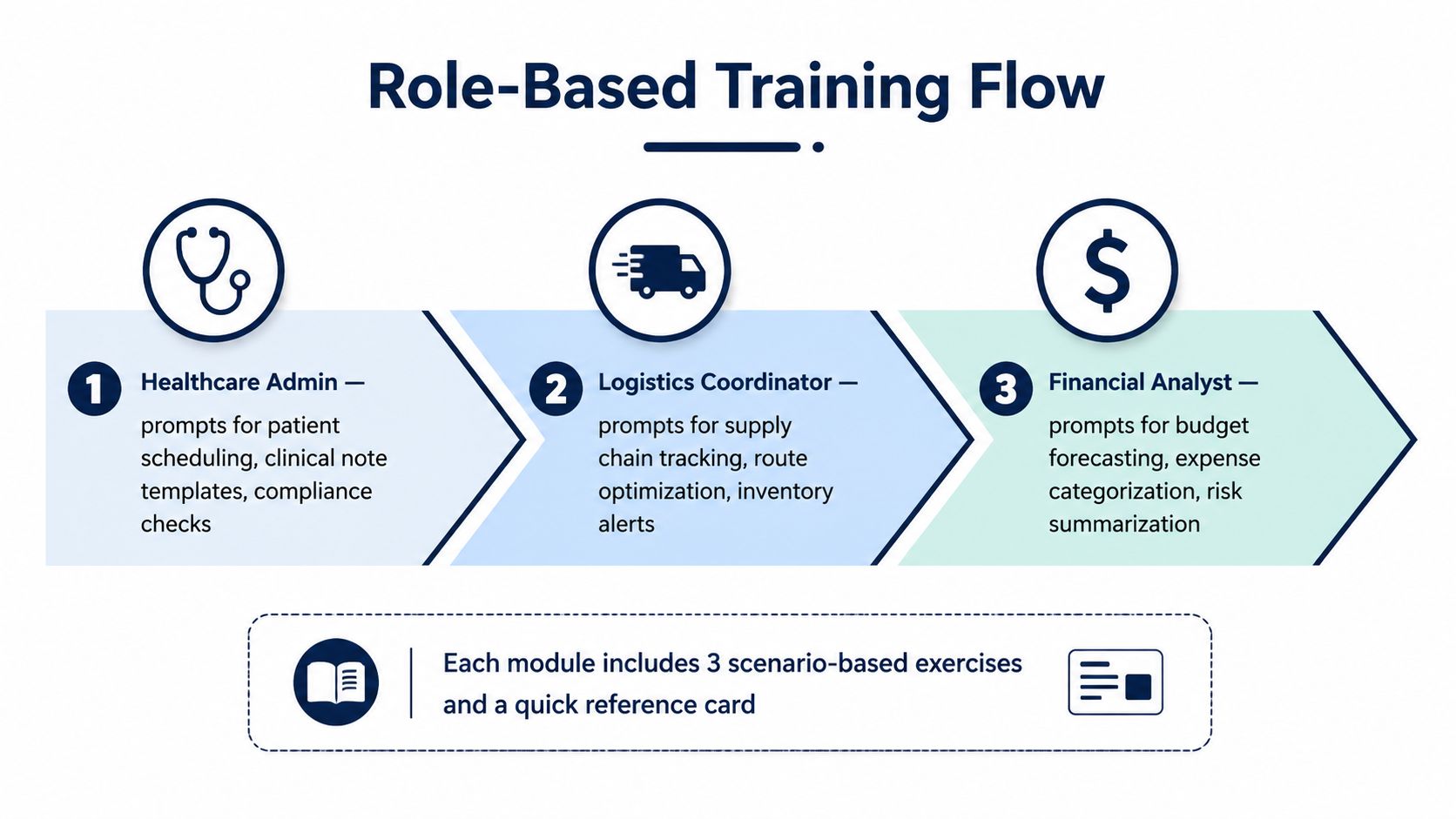 A diagram illustrating a three-step role-based training flow for healthcare, logistics, and finance professionals.