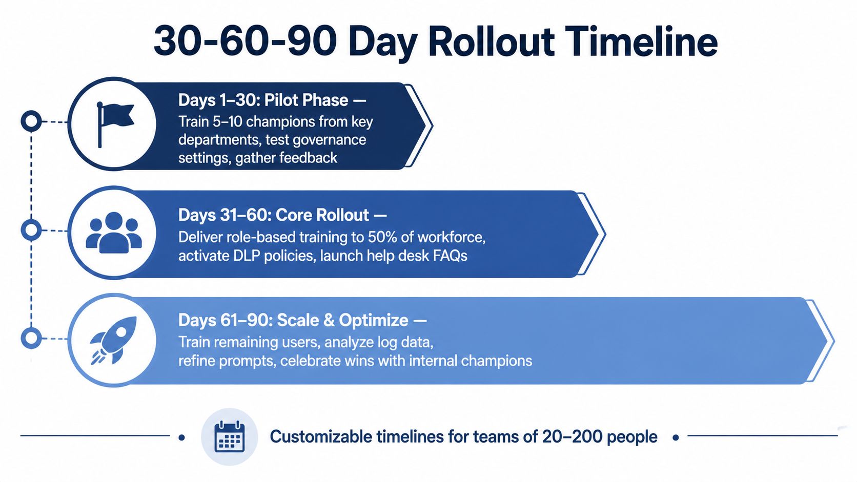 A 30-60-90 day timeline showing the rollout phases for a Microsoft Copilot training and implementation plan.