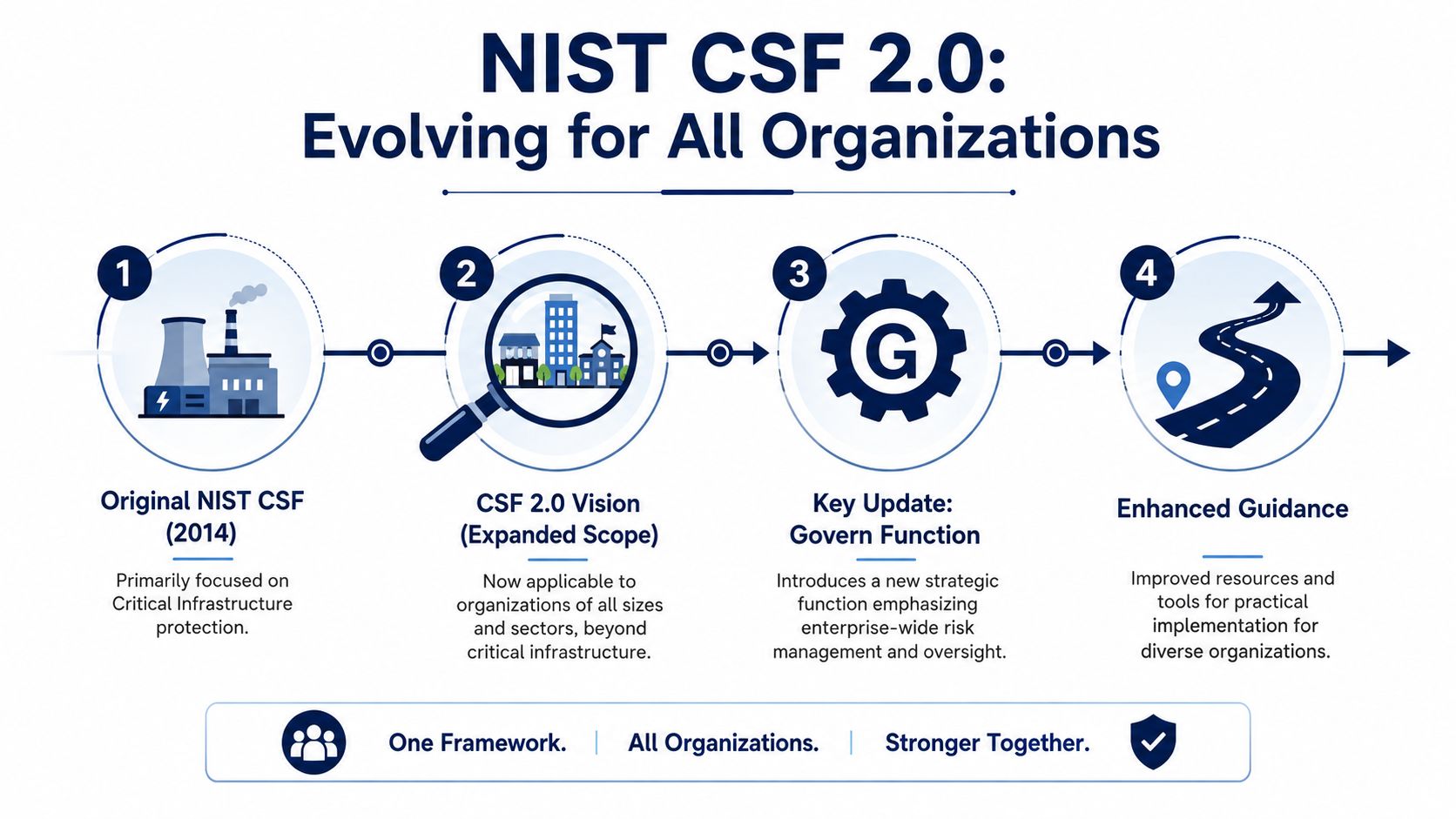 A diagram outlining the evolution of the NIST Cybersecurity Framework 2.0 with four key developmental stages.