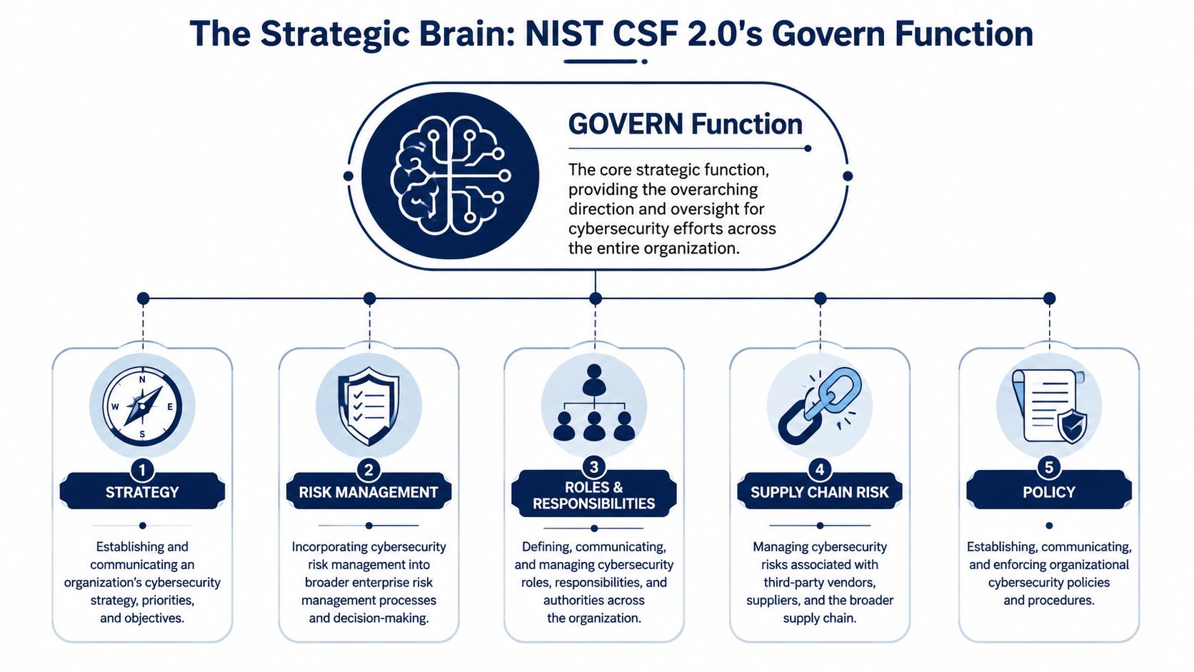 An infographic detailing the Govern function of the NIST CSF 2.0 framework for organizational cybersecurity strategic oversight.