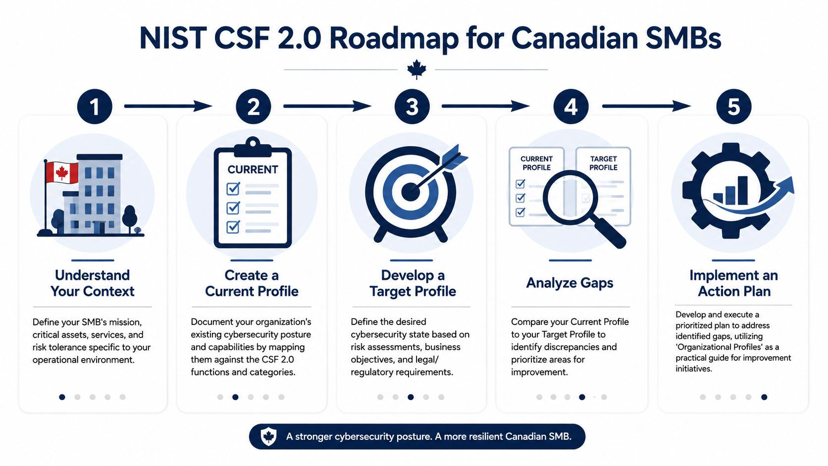 A five-step roadmap for Canadian small businesses to implement the NIST Cybersecurity Framework 2.0.