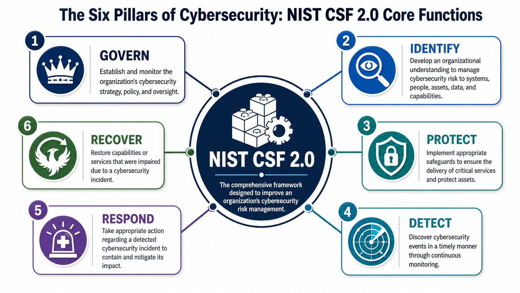 A diagram illustrating the six core functions of the NIST Cybersecurity Framework 2.0 and risk management.