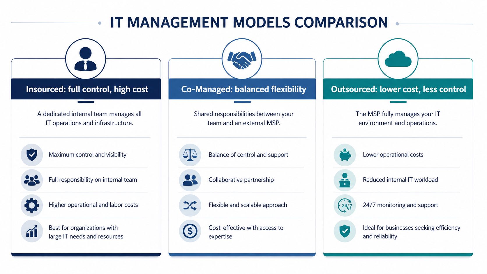 A comparison chart showing three IT management models: Insourced, Co-Managed, and Outsourced with their pros and cons.
