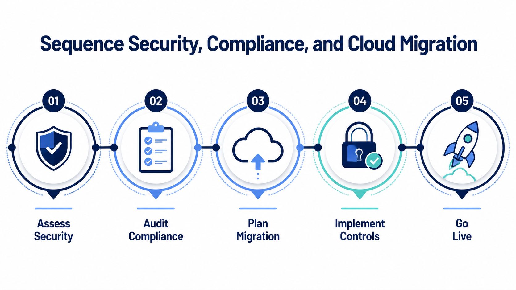 A five-step process diagram illustrating security, compliance, and cloud migration phases for business technology integration.