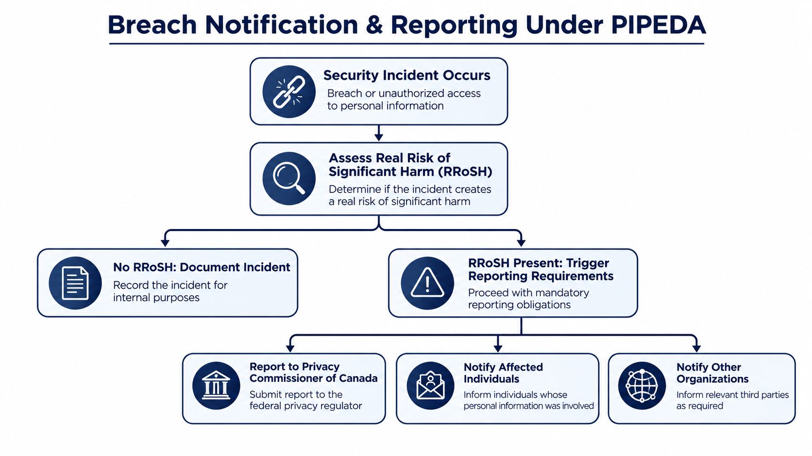 A flow chart illustrating the breach notification and reporting process under Canadian PIPEDA regulations.