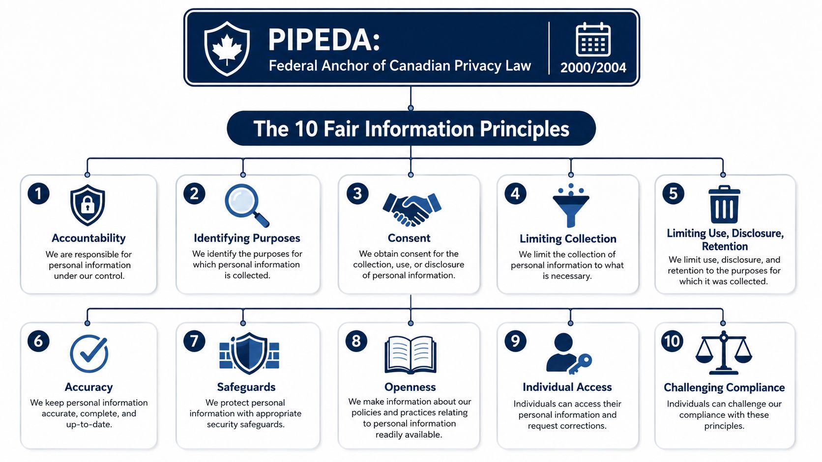 A diagram outlining the 10 Fair Information Principles under Canadian federal privacy law, PIPEDA, for data protection.