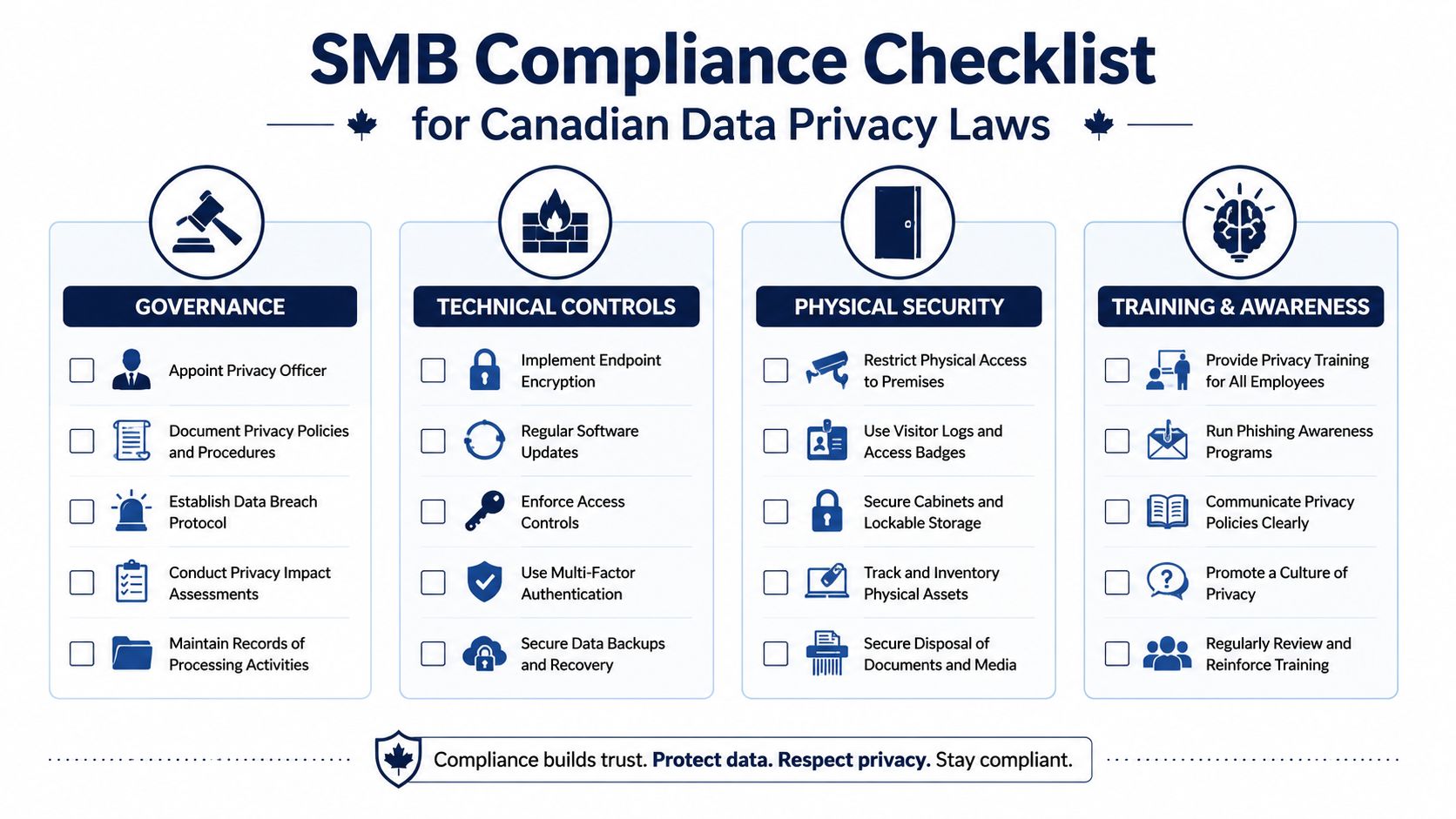 A comprehensive SMB compliance checklist illustrating best practices for adhering to Canadian data privacy laws.