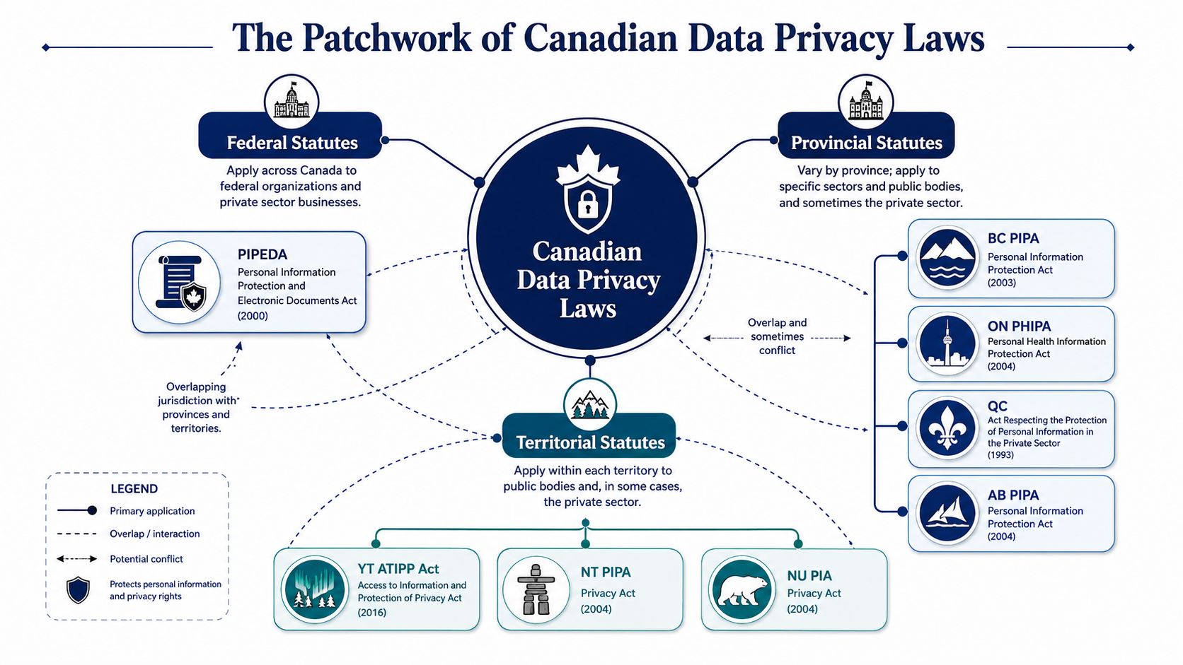 A diagram illustrating the complex network of federal, provincial, and territorial Canadian data privacy laws.