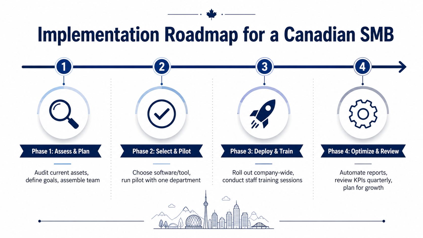 A four-phase implementation roadmap for Canadian small and medium businesses featuring planning, piloting, deployment, and optimization steps.