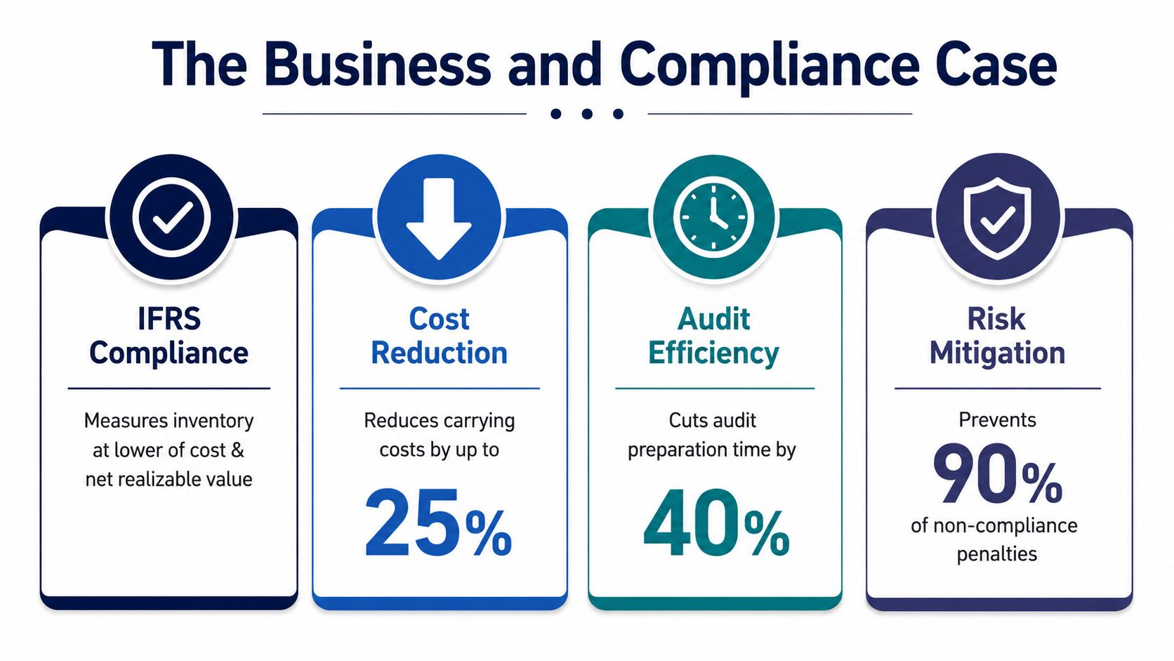 An infographic titled The Business and Compliance Case illustrating benefits like IFRS compliance, cost reduction, audit efficiency, and risk mitigation.