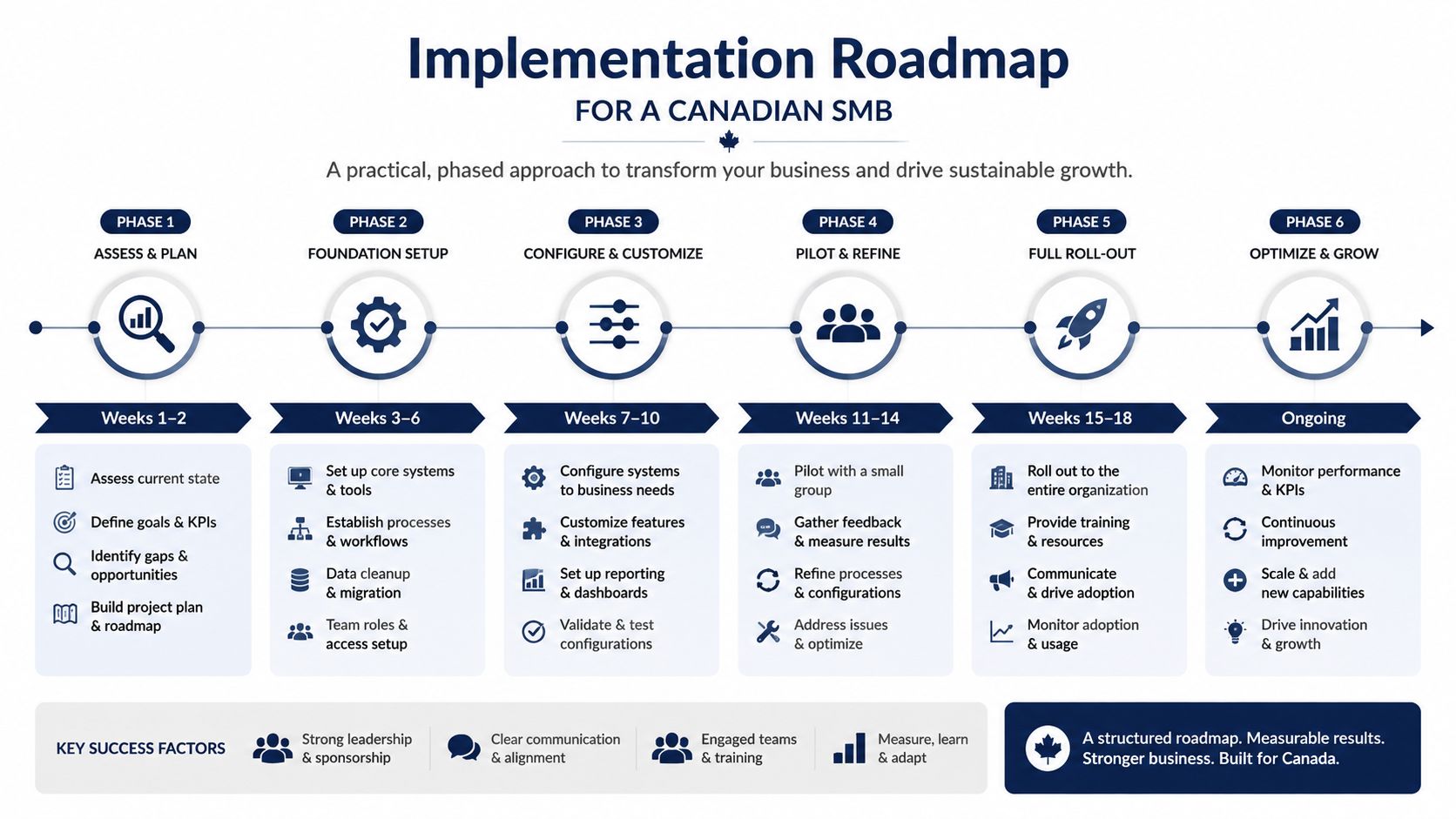 A six-phase implementation roadmap for Canadian SMBs, showing steps from initial assessment to ongoing business growth.