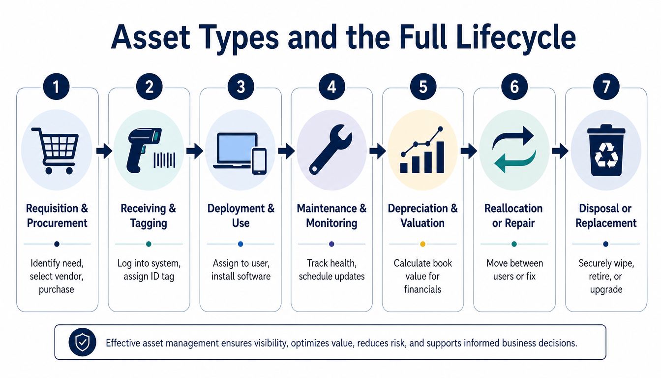 A diagram illustrating the seven stages of the asset management lifecycle from procurement through to final disposal.